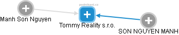 Tommy Reality s.r.o. - obrázek vizuálního zobrazení vztahů obchodního rejstříku
