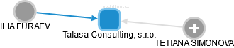 Talasa Consulting, s.r.o. - obrázek vizuálního zobrazení vztahů obchodního rejstříku