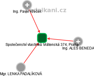 Společenství vlastníků Vrátenská 374, Praha - obrázek vizuálního zobrazení vztahů obchodního rejstříku