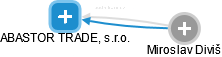 ABASTOR TRADE, s.r.o. - obrázek vizuálního zobrazení vztahů obchodního rejstříku