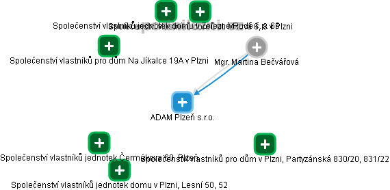 ADAM Plzeň s.r.o. - obrázek vizuálního zobrazení vztahů obchodního rejstříku