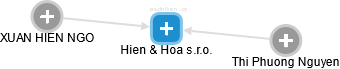 Hien & Hoa s.r.o. - obrázek vizuálního zobrazení vztahů obchodního rejstříku