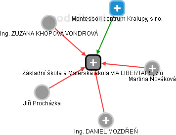 Základní škola a Mateřská škola VIA LIBERTATIS, z.ú. - obrázek vizuálního zobrazení vztahů obchodního rejstříku
