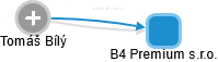 B4 Premium s.r.o. - obrázek vizuálního zobrazení vztahů obchodního rejstříku