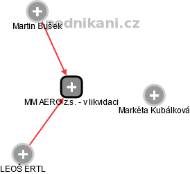 MM AERO z.s. - v likvidaci - obrázek vizuálního zobrazení vztahů obchodního rejstříku