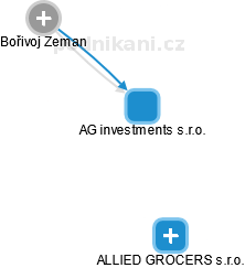 AG investments s.r.o. - obrázek vizuálního zobrazení vztahů obchodního rejstříku