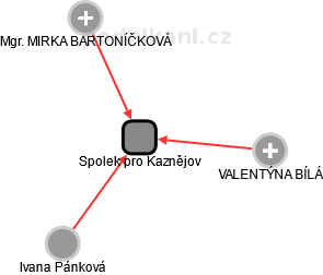 Spolek pro Kaznějov - obrázek vizuálního zobrazení vztahů obchodního rejstříku