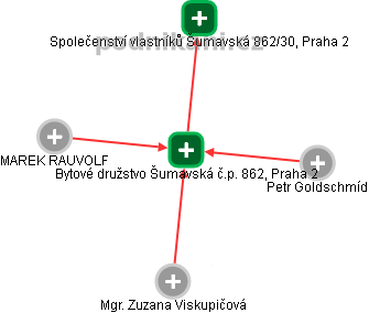 Bytové družstvo Šumavská č.p. 862, Praha 2 - obrázek vizuálního zobrazení vztahů obchodního rejstříku