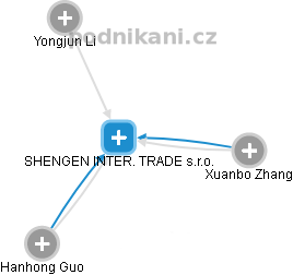 SHENGEN INTER. TRADE s.r.o. - obrázek vizuálního zobrazení vztahů obchodního rejstříku