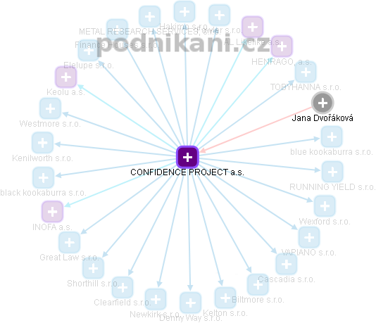 CONFIDENCE PROJECT a.s. - obrázek vizuálního zobrazení vztahů obchodního rejstříku