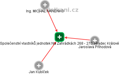 Společenství vlastníků jednotek Na Zahrádkách 268 - 270, Hradec Králové - obrázek vizuálního zobrazení vztahů obchodního rejstříku