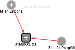 SYMBIOS, z.s. - obrázek vizuálního zobrazení vztahů obchodního rejstříku