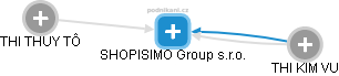 SHOPISIMO Group s.r.o. - obrázek vizuálního zobrazení vztahů obchodního rejstříku