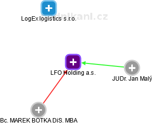 LFO Holding a.s. - obrázek vizuálního zobrazení vztahů obchodního rejstříku