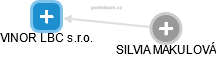 VINOR LBC s.r.o. - obrázek vizuálního zobrazení vztahů obchodního rejstříku