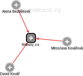Vichury. z.s. - obrázek vizuálního zobrazení vztahů obchodního rejstříku