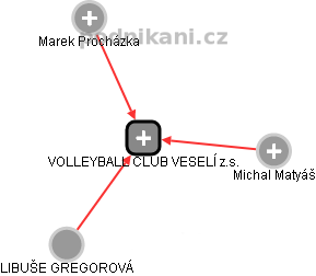 VOLLEYBALL CLUB VESELÍ z.s. - obrázek vizuálního zobrazení vztahů obchodního rejstříku