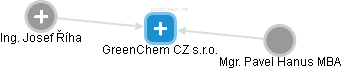 GreenChem CZ s.r.o. - obrázek vizuálního zobrazení vztahů obchodního rejstříku