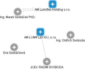 AM LUMIFLEX EU, s.r.o. - obrázek vizuálního zobrazení vztahů obchodního rejstříku