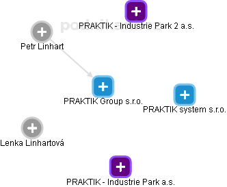 PRAKTIK Group s.r.o. - obrázek vizuálního zobrazení vztahů obchodního rejstříku