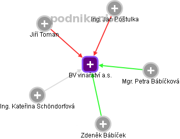 BV vinařství a.s. - obrázek vizuálního zobrazení vztahů obchodního rejstříku