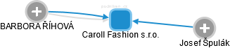 Caroll Fashion s.r.o. - obrázek vizuálního zobrazení vztahů obchodního rejstříku