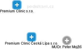 Premium Clinic Česká Lípa s.r.o. - obrázek vizuálního zobrazení vztahů obchodního rejstříku
