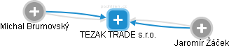 TEZAK TRADE s.r.o. - obrázek vizuálního zobrazení vztahů obchodního rejstříku