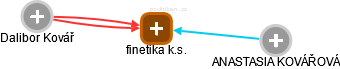 finetika k.s. - obrázek vizuálního zobrazení vztahů obchodního rejstříku