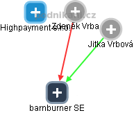 barnburner SE - obrázek vizuálního zobrazení vztahů obchodního rejstříku