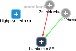 barnburner SE - obrázek vizuálního zobrazení vztahů obchodního rejstříku