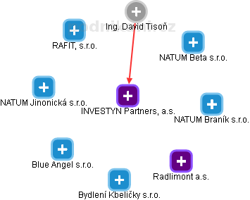 INVESTYN Partners, a.s. - obrázek vizuálního zobrazení vztahů obchodního rejstříku