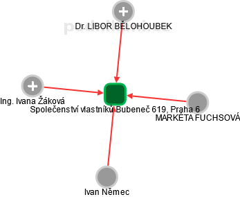 Společenství vlastníků Bubeneč 619, Praha 6 - obrázek vizuálního zobrazení vztahů obchodního rejstříku