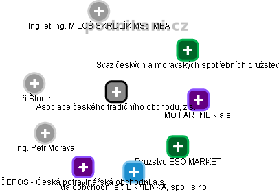 Asociace českého tradičního obchodu, z.s. - obrázek vizuálního zobrazení vztahů obchodního rejstříku