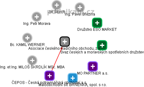 Asociace českého tradičního obchodu, z.s. - obrázek vizuálního zobrazení vztahů obchodního rejstříku