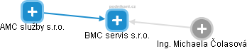 BMC servis s.r.o. - obrázek vizuálního zobrazení vztahů obchodního rejstříku