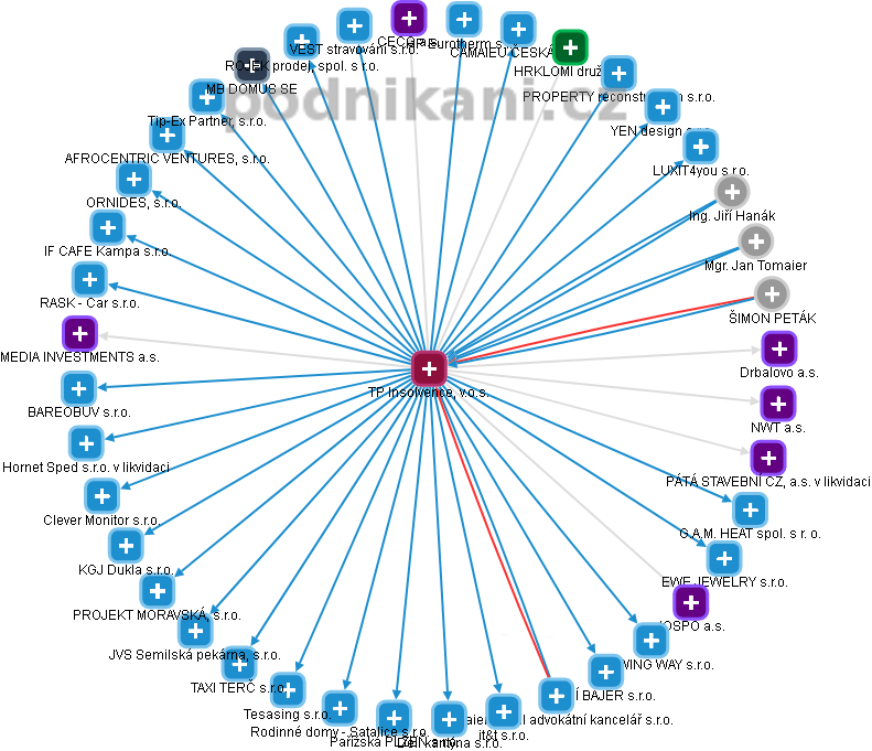 TP Insolvence, v.o.s. - obrázek vizuálního zobrazení vztahů obchodního rejstříku