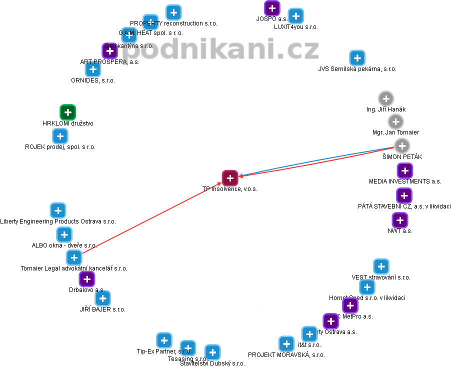 TP Insolvence, v.o.s. - obrázek vizuálního zobrazení vztahů obchodního rejstříku