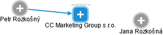 CC Marketing Group s.r.o. - obrázek vizuálního zobrazení vztahů obchodního rejstříku