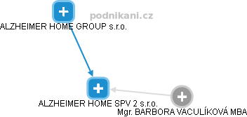 ALZHEIMER HOME SPV 2 s.r.o. - obrázek vizuálního zobrazení vztahů obchodního rejstříku