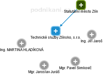 Technické služby Zlínsko, s.r.o. - obrázek vizuálního zobrazení vztahů obchodního rejstříku
