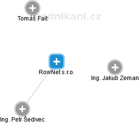 RowNet s.r.o. - obrázek vizuálního zobrazení vztahů obchodního rejstříku