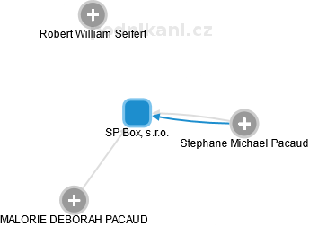 SP Box, s.r.o. - obrázek vizuálního zobrazení vztahů obchodního rejstříku