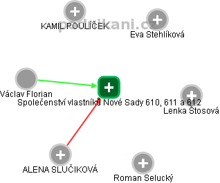 Společenství vlastníků Nové Sady 610, 611 a 612 - obrázek vizuálního zobrazení vztahů obchodního rejstříku