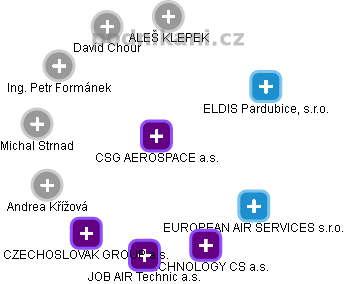 CSG AEROSPACE a.s. - obrázek vizuálního zobrazení vztahů obchodního rejstříku