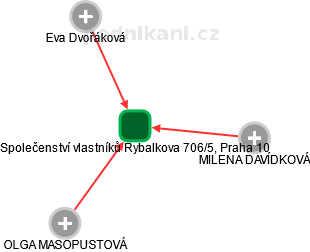 Společenství vlastníků Rybalkova 706/5, Praha 10 - obrázek vizuálního zobrazení vztahů obchodního rejstříku