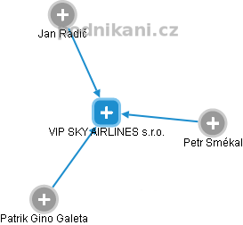 VIP SKY AIRLINES s.r.o. - obrázek vizuálního zobrazení vztahů obchodního rejstříku