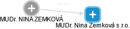 MUDr. Nina Zemková s.r.o. - obrázek vizuálního zobrazení vztahů obchodního rejstříku