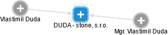 DUDA - stone, s.r.o. - obrázek vizuálního zobrazení vztahů obchodního rejstříku