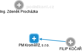 PM Kroměříž, s.r.o. - obrázek vizuálního zobrazení vztahů obchodního rejstříku